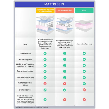 Ickle Bubba Cot Mattress comparison table