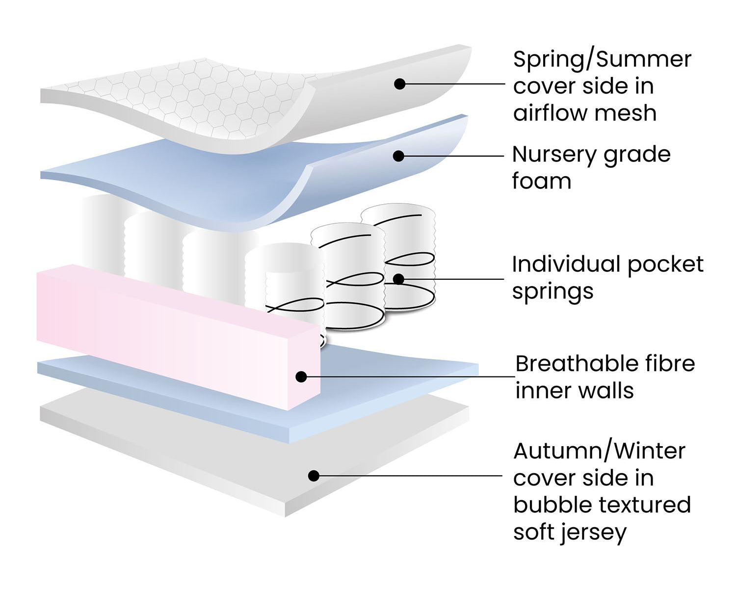 material in Ickle Bubba All Seasons Premium Pocket Sprung Cot Mattress